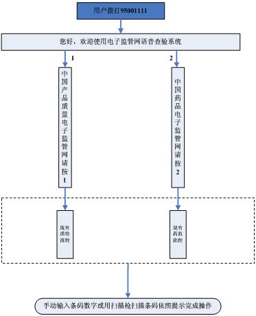 关于统一质检网和药监网声讯查询的通知 -包装
