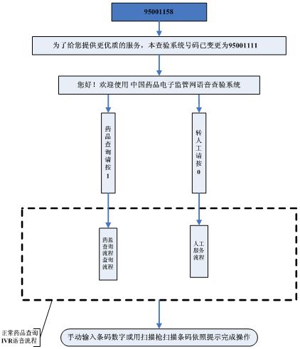 关于统一质检网和药监网声讯查询的通知 -包装