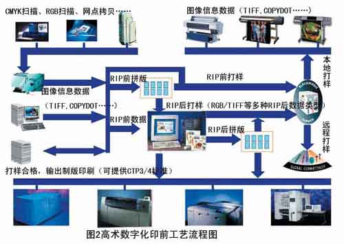 印刷厂各种印刷工艺流程